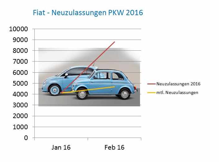 Neuzulassungen